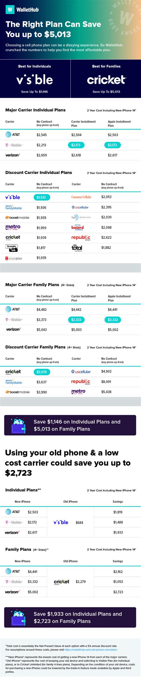 Which Carriers Save You the Most Money When Buying an iPhone 14? Not the Big 3 | PCMag