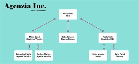 Organigramma Aziendale Cos Tipologie Modelli Ed Esempi