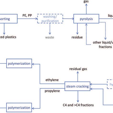 Pdf Chemical Recycling Of Polyolefins Pe Pp Modern Technologies