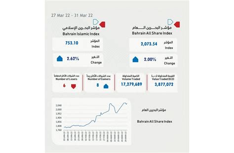 38 مليون دينار تداولات بورصة البحرين الأسبوعية صحيفة الأيام البحرينية