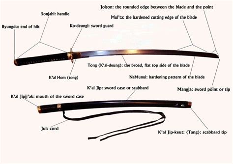 Names Of The Parts Of A Sword