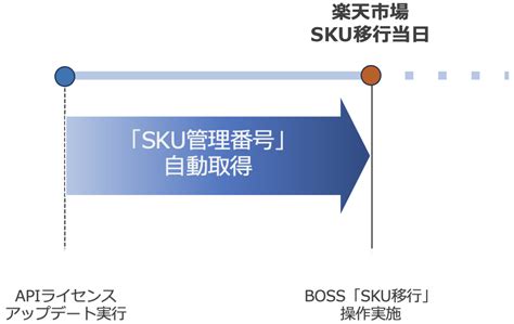 楽天SKUプロジェクト 移行の準備注意点について説明します BOSS