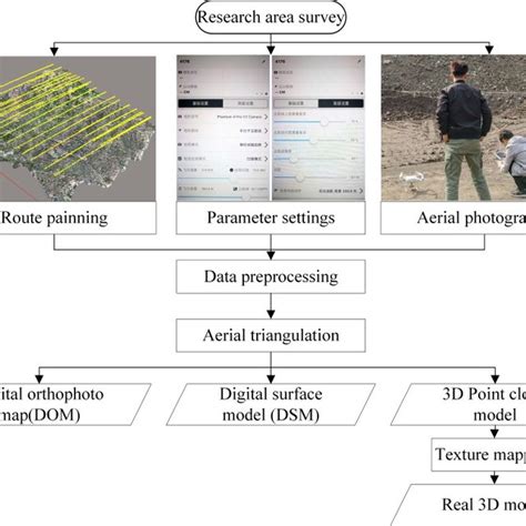 Overview Of Uav Image Acquisition Methods Download Scientific Diagram