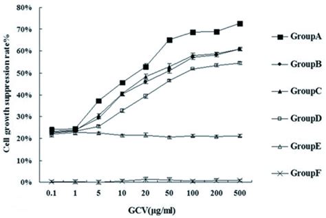 Cell Growth Inhibition Rate Curve Cell Growth Inhibition Rate Curves