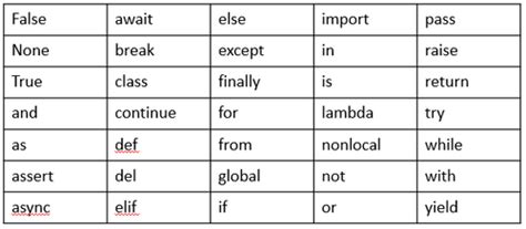 CSC 101 PY PART 2 Flashcards Quizlet