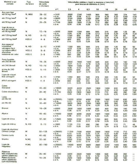 TABELAS DE ROTAÇÕES E AVANÇOS Moldes