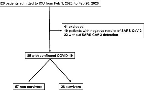 Figure 1 From Clinical Course And Progression Of Severe And Critically