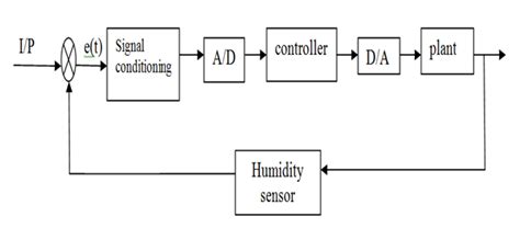 Block Diagram Of Humidity Control Using Microcontroller Micr