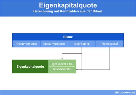 Eigenkapitalquote Definition Erkl Rung Beispiele Bungsfragen