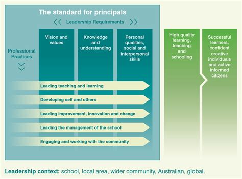 Australian Professional Standard For Principals