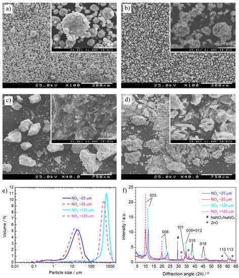 Materials Free Full Text Use Of Znal Layered Double Hydroxide Ldh To Extend The Service