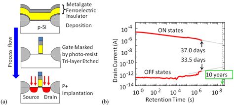 Recent Progress Of Ferroelectric Gate Field Effect Transistors And