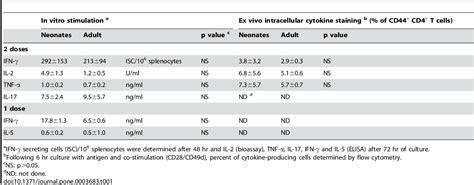 Table 1 From Adult Like Anti Mycobacterial T Cell And In Vivo Dendritic