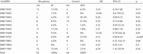 The Distribution Of Hla Drb Subtypes In Ra And Control Groups