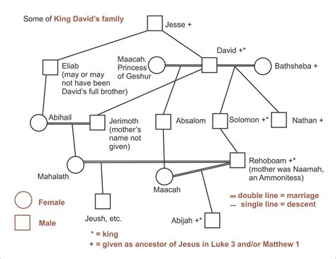 Some of King David's family - a photo on Flickriver