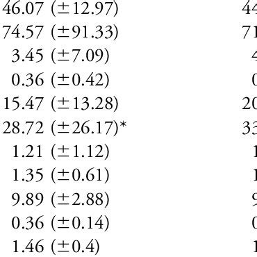 Mean Serum Concentrations Sd Of Sex And Thyroid Hormones In