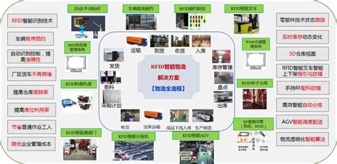 Rfid应用 北京节点通网络技术有限公司