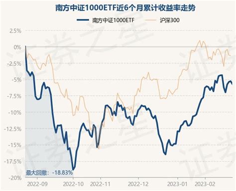 2月23日基金净值：南方中证1000etf最新净值27807，跌045基金频道证券之星