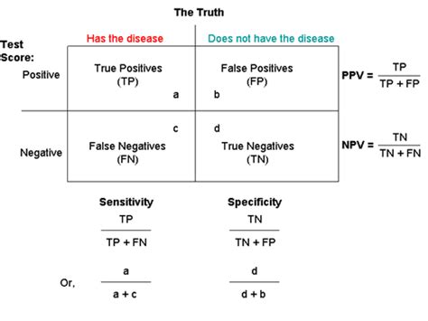 What Is Sensitivity And Specificity And Why Should I Care Those