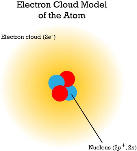 Electron Cloud Atom Model