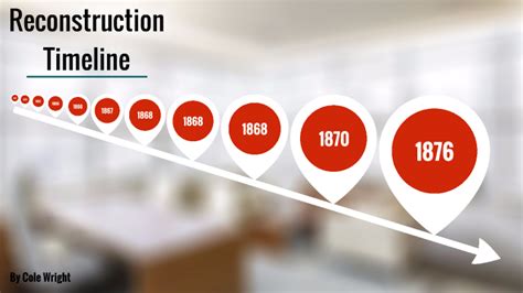 Reconstruction Timeline by Cole Wright