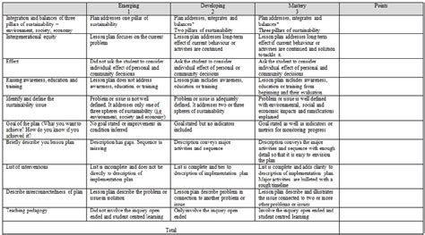 Lesson Plan Rubric