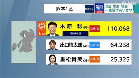 衆院選 県内4つすべての小選挙区で自民党が議席を独占｜nhk 熊本県のニュース