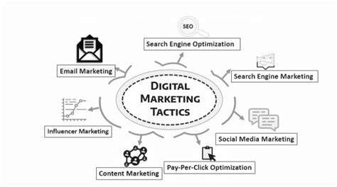 Digital Marketing Strategy The Ultimate Guide For Beginners