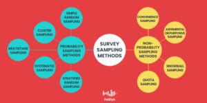 Mastering Survey Sampling Methods For Consumer Intelligence Pollfish