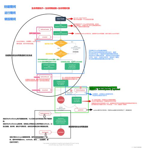 Vue生命周期（life Cycle）函数详解介绍一下vue的生命周期函数 Csdn博客