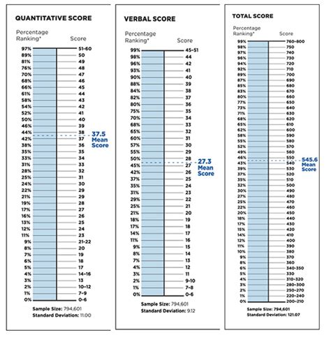 Gmat Score Conversion Chart A Visual Reference Of Charts Chart Master