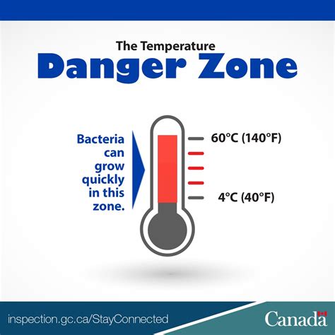 Food Danger Zone Chart