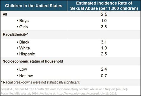 Understanding The Hidden Pediatric Problem Sexual Abuse