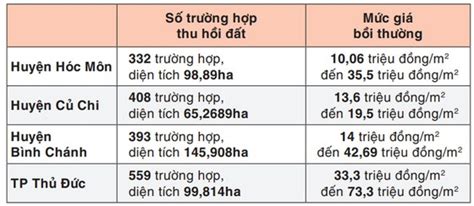 Bồi Thường Hỗ Trợ Tái định Cư Dự án đường Vành đai 3 Thủ Tục Nhanh