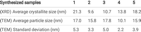 Comparison Of Crystallite Sizes Obtained By Xrd And Particle Sizes