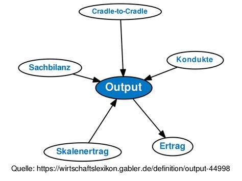 Output • Definition Gabler Wirtschaftslexikon