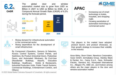 Global Door And Window Automation Market Analysis Size