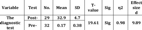 Mean Scores Standard Deviation And T Value For Experimental Groups Download Scientific