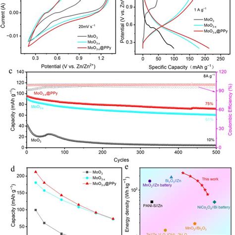 A Cv Curves Of Zn Moo Zn Moo X And Zn Moo X Ppy Batteries At