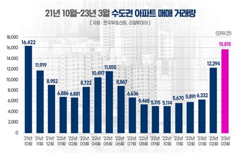 1분기 수도권 아파트 매매거래량 전 분기보다 2배 많아