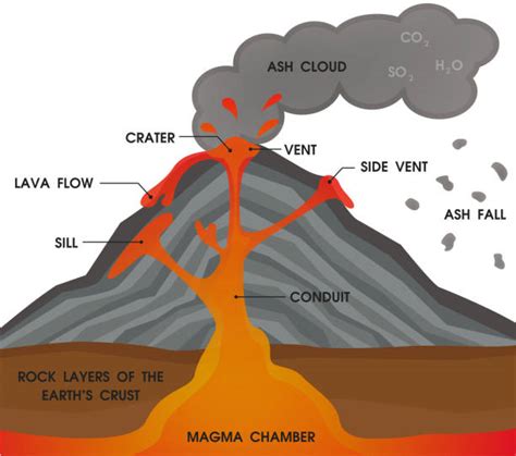 900+ Volcano Diagram Stock Photos, Pictures & Royalty-Free Images - iStock