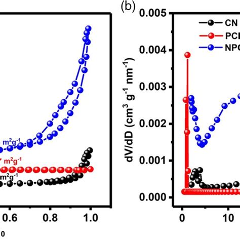 Cv Curves Of A Pcn And B Npcn In N Saturated And O Saturated