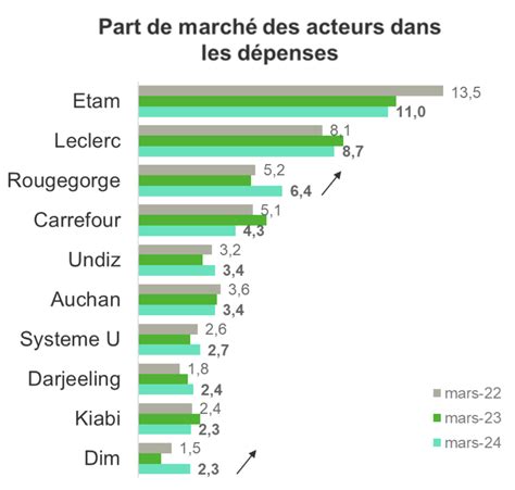 Baromètre Kantar les promotions et soldes séduisent moins sur le