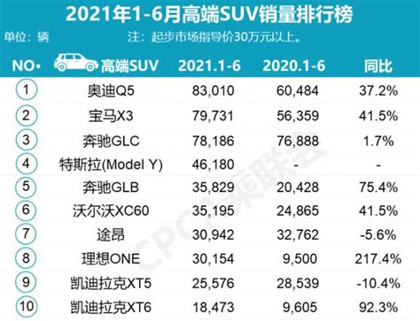 Suv半年銷量成績放榜！寶馬x3月銷搶眼，東風本田成最大贏家 每日頭條