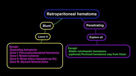 Retroperitoneal Hematoma Youtube