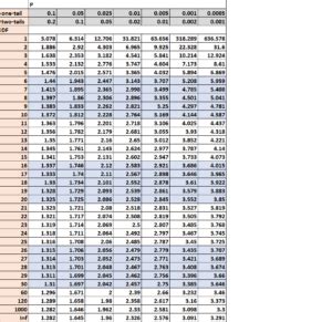 How To Read The T Distribution Table