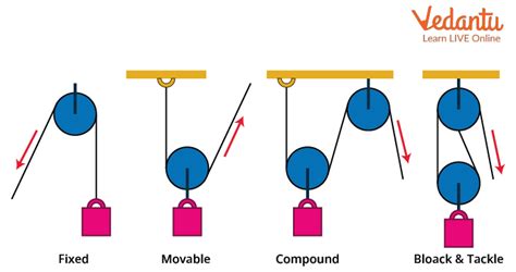 What Is Pulley Parts Types Advantages And Disadvantages 44 OFF