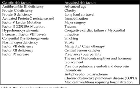 Table 1 From 1 Risk Factor For Pulmonary Embolism Semantic Scholar