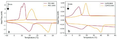 Dsc Curves Of A Peg And Peg Polymers B Ls Peg Pcm