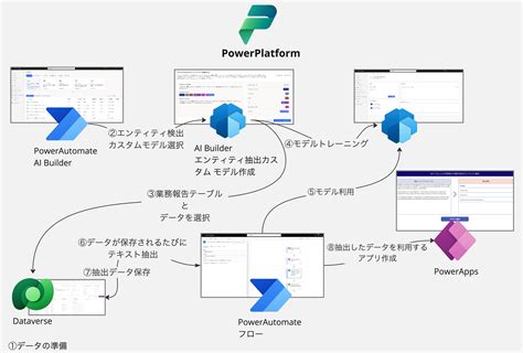 Power Platformの承認機能、AI Builderを活用して業務アプリを開発する方法－テクノロジー最前線 エンジニアリング編（8